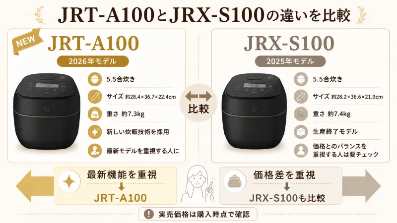 JRT-A100とJRX-S100の新旧モデル確認図