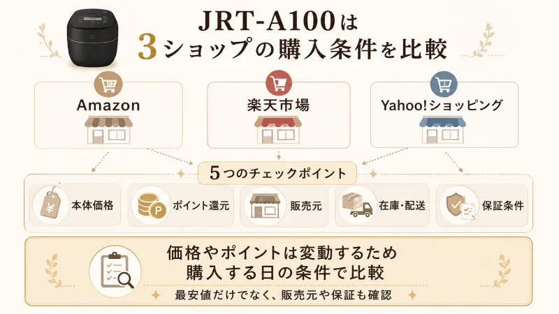 Amazon・楽天市場・Yahoo!ショッピングの確認ポイント図