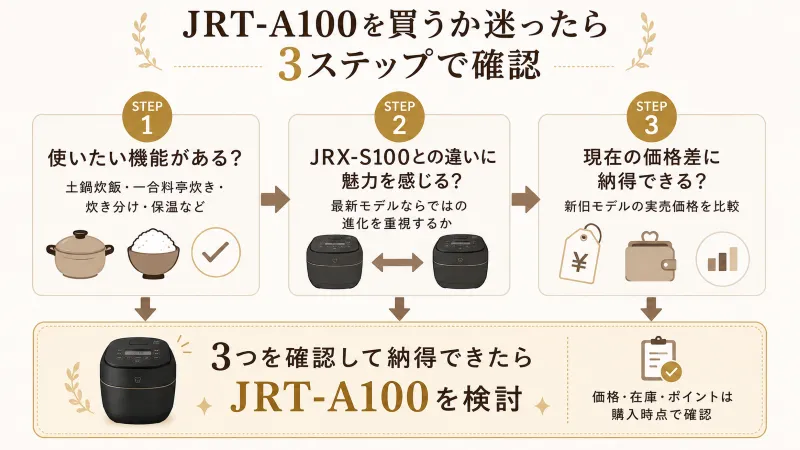 JRT-A100購入判断の最終3ステップ図