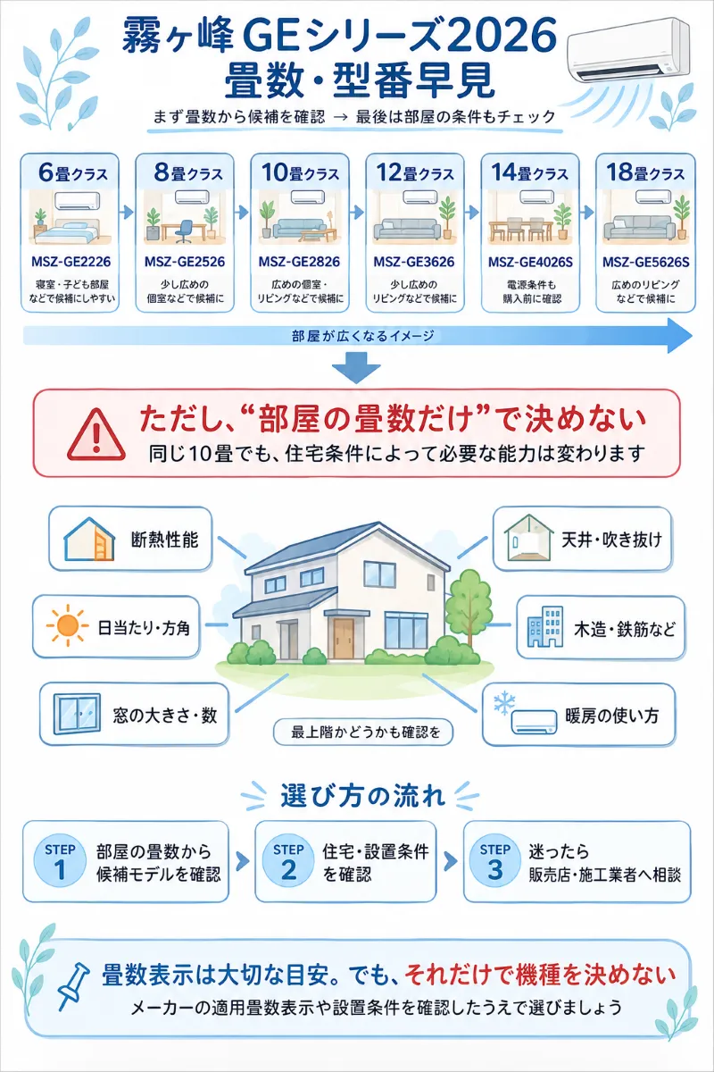 6畳・8畳・10畳・12畳・14畳・18畳の型番早見図+畳数だけで選ばない注意点