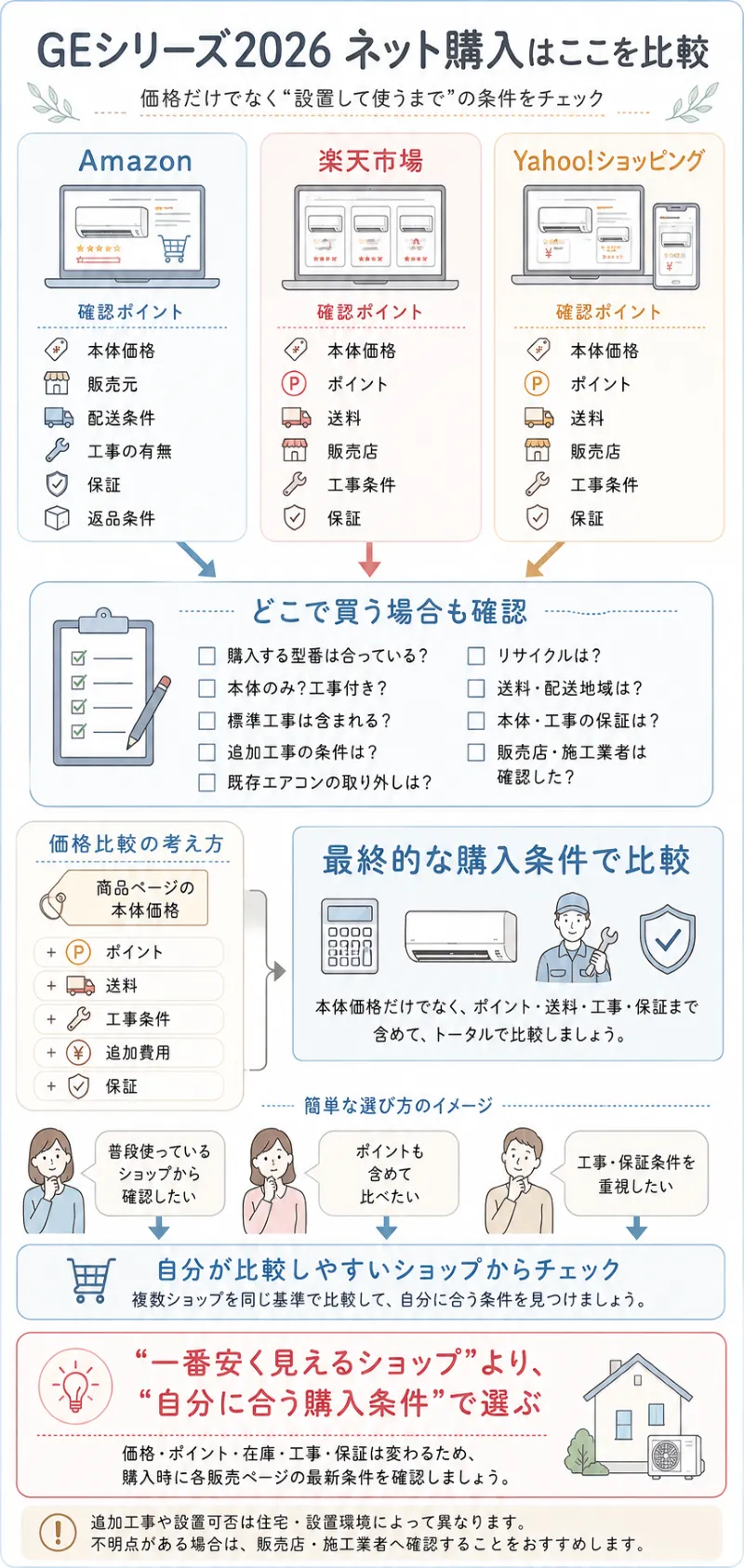 Amazon・楽天市場・Yahoo!ショッピングで確認したい項目の確認イラスト