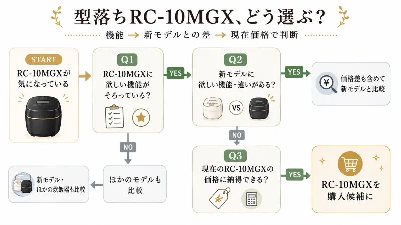 型落ちRC-10MGXを選ぶ判断フロー