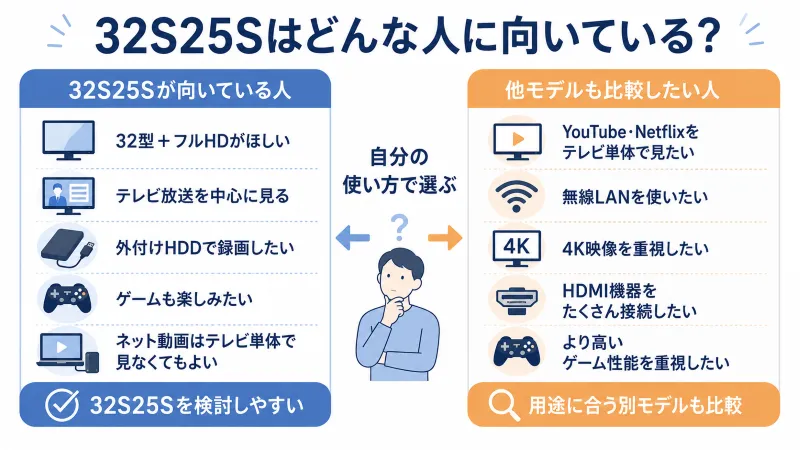 32S25Sが「向いている人/他モデルも確認したい人」を左右に分けた判断図