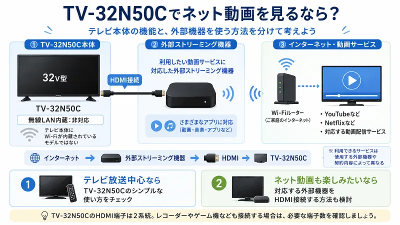 TV-32N50C+外部ストリーミング機器でネット動画を見るイメージ図