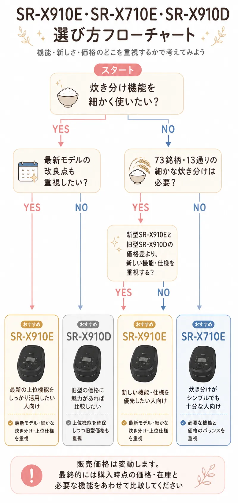 「SR-X910Eを選ぶ?SR-X710E・SR-X910Dを選ぶ?」判断フローチャート