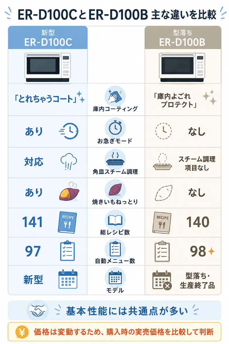ER-D100CとER-D100Bの主な違い一覧