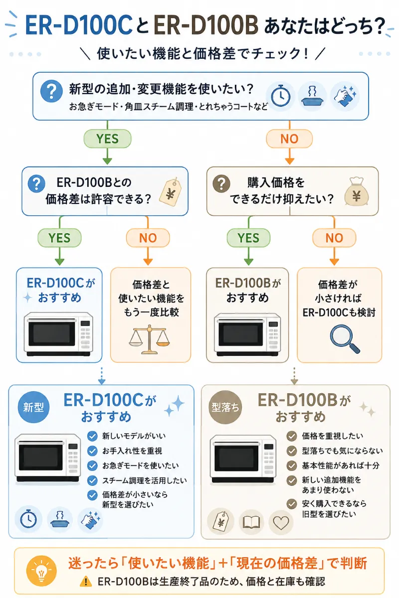 「あなたはどっち?」ER-D100C・ER-D100B選び方チャート