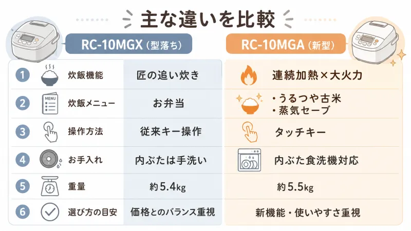 RC-10MGXとRC-10MGAの主な違いをひと目で見比べる図
