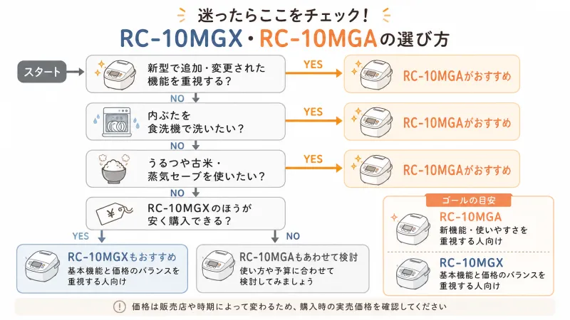 RC-10MGX・RC-10MGAの選び方早見図