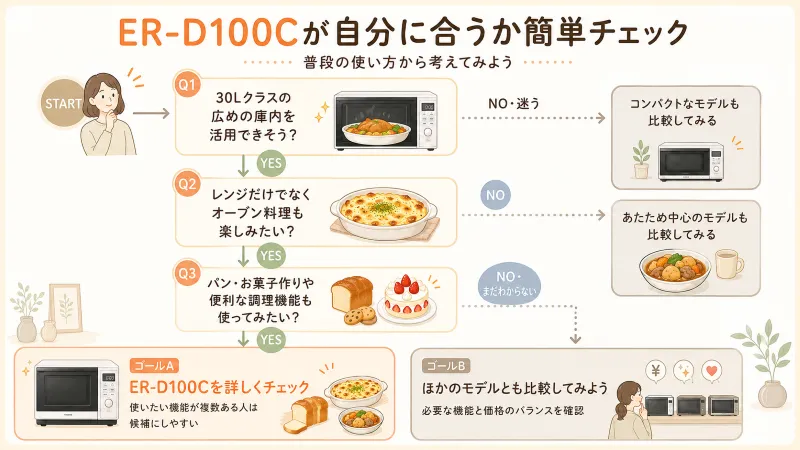 「向いている人」と「ほかのモデルも確認したい人」を分ける判断チャート