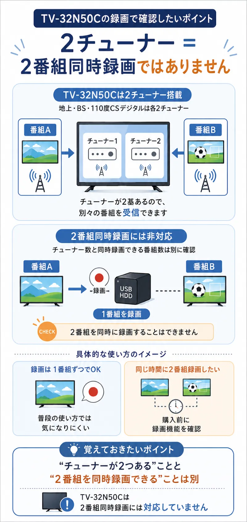 「2チューナー」と「2番組同時録画」の違いを示す図