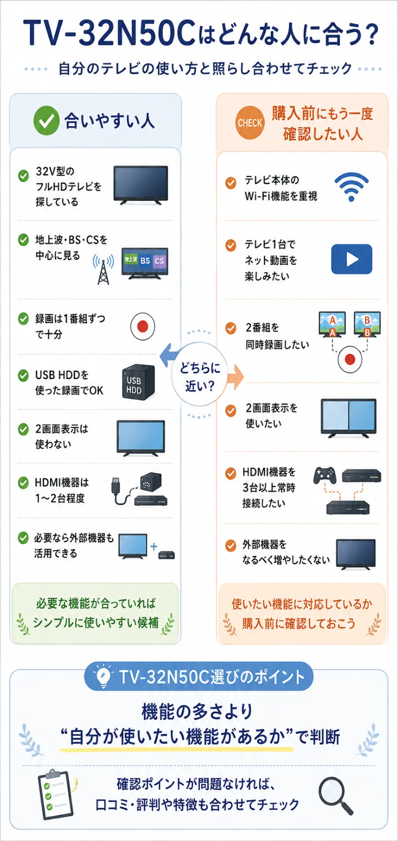 TV-32N50Cが合いやすい人・確認したい人の整理図