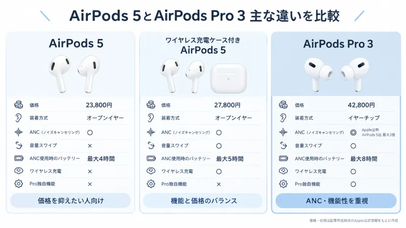 AirPods 5・ワイヤレス充電ケース付きAirPods 5・AirPods Pro 3の違いを視覚化した図解