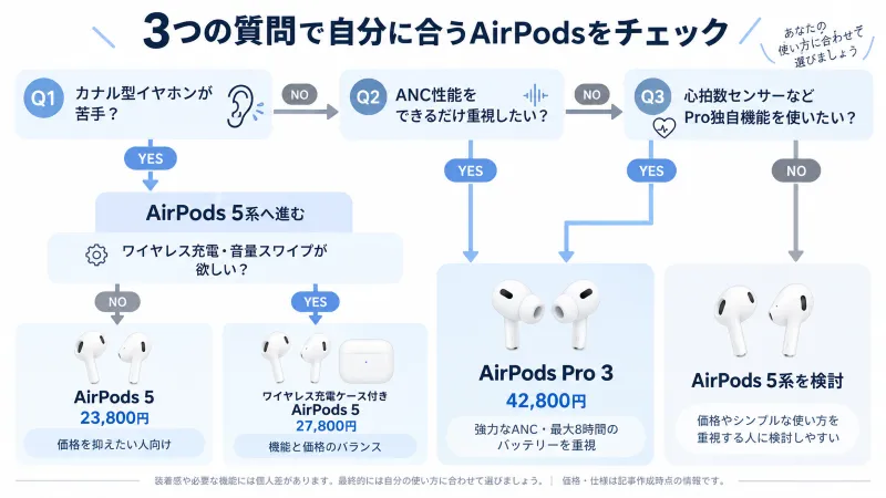 3つの質問に答えるだけでAirPods 5/Pro 3を絞り込める選び方フローチャート