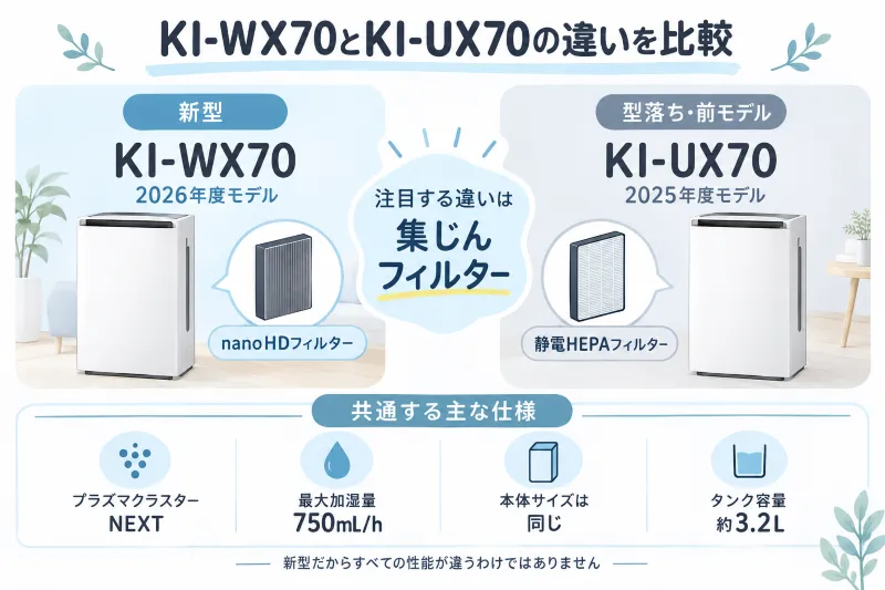 KI-WX70とKI-UX70の違いをひと目で整理する新旧モデル対照図