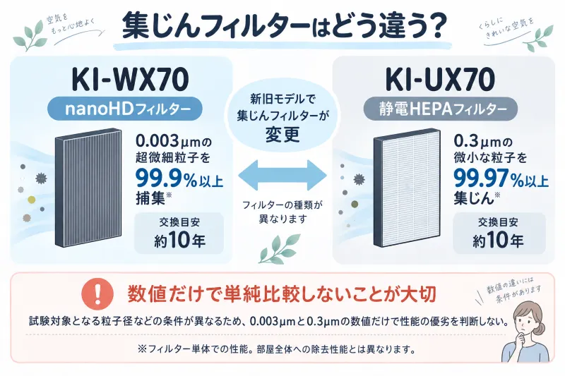 KI-WX70「nanoHDフィルター」とKI-UX70「静電HEPAフィルター」の違いを整理した図解