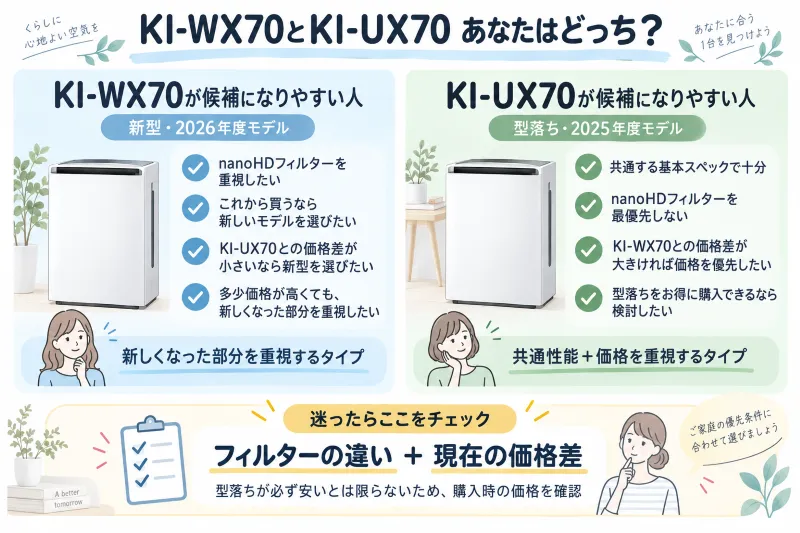 「あなたはどっち?」KI-WX70・KI-UX70のタイプ別選び方図解