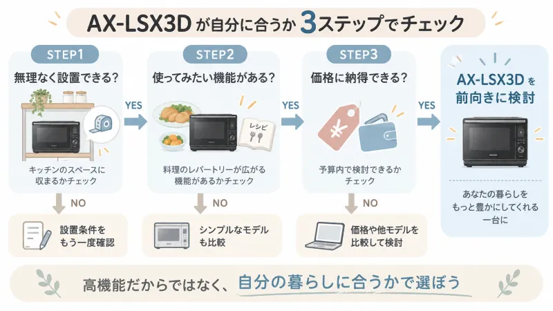 「設置→機能→価格」の3ステップ判断チャート