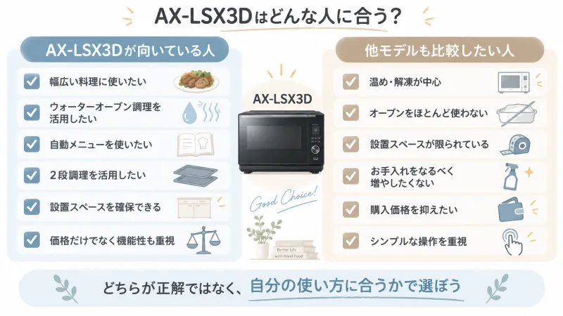 AX-LSX3Dが向いている人／他モデルも検討したい人
