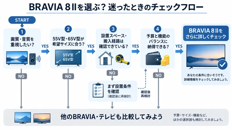 BRAVIA 8 IIを選ぶか迷ったときの判断フロー