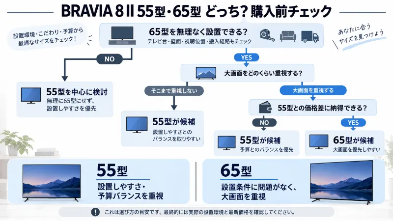55型・65型どっち？購入前チェックフロー