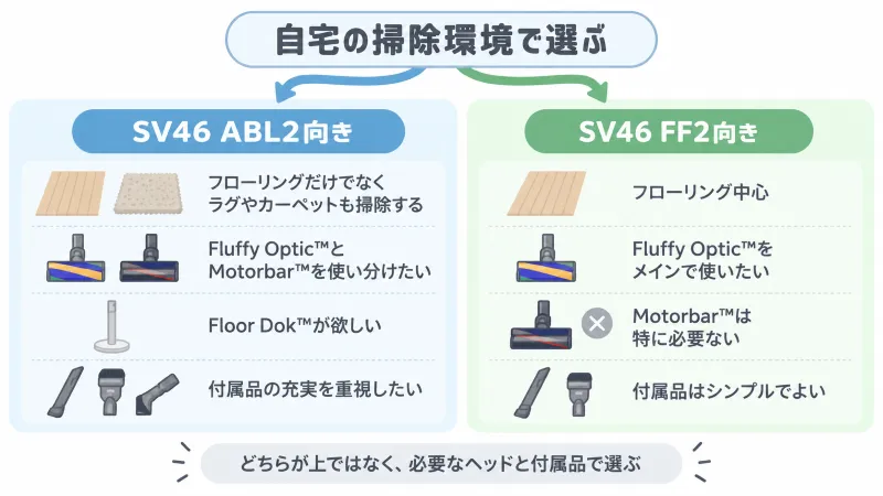 SV46 ABL2とSV46 FF2の選び方をひと目で分ける簡易分岐図