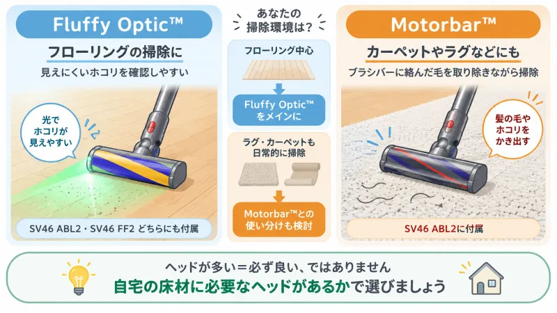 Fluffy Optic™とMotorbar™の役割・向いている床の違いを示すイラスト