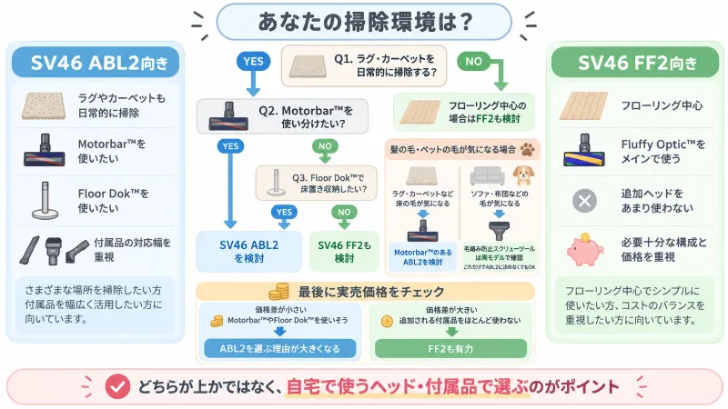 床環境・毛・価格の4条件からABL2/FF2へ分岐する選び方チャート