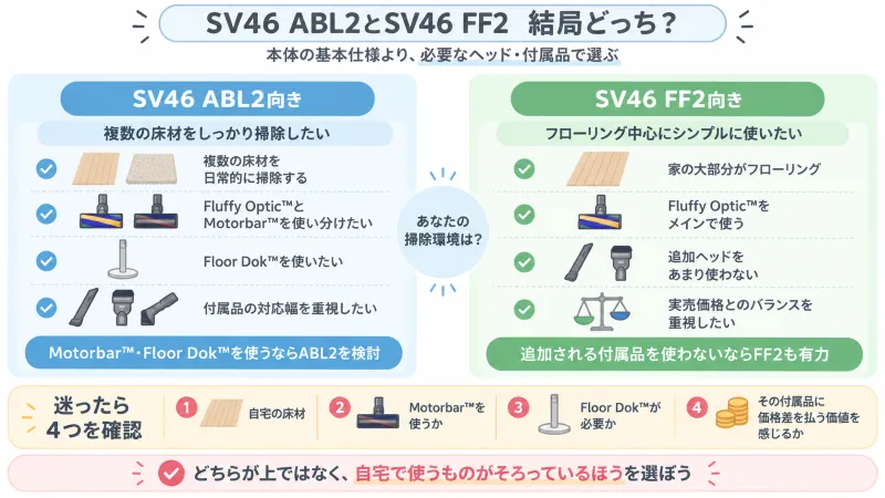 記事全体の最終結論を「ABL2向き/FF2向き」で2分割したまとめ図