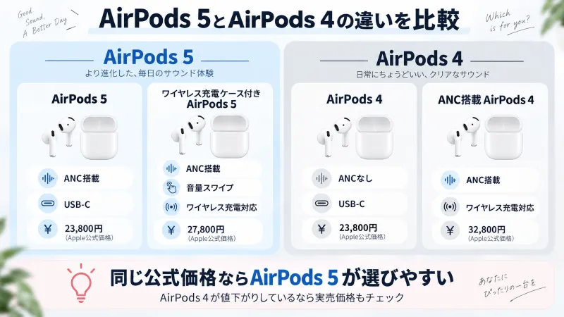 AirPods 5・AirPods 4の4モデル比較図