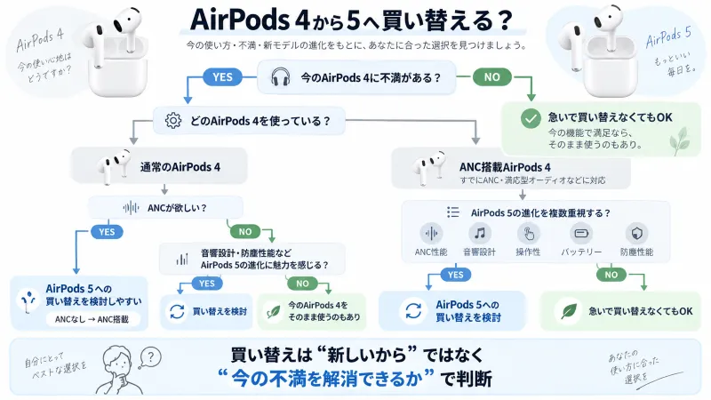 AirPods 4ユーザー向け「買い替える?そのまま使う?」判断図