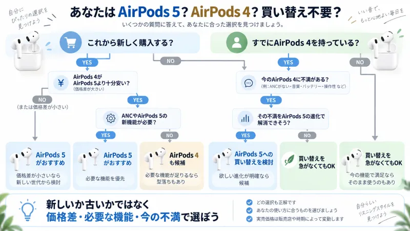 最終結論「あなたはAirPods 5?AirPods 4?買い替え不要?」3方向チャート