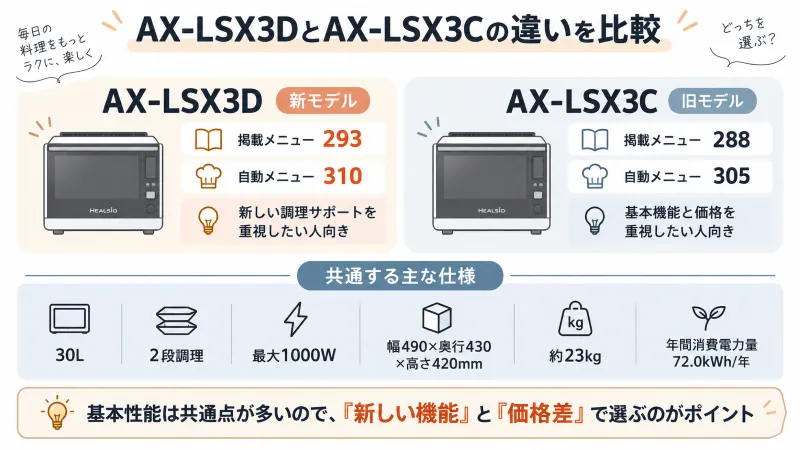 AX-LSX3DとAX-LSX3Cの違いがひと目で分かる新旧比較図