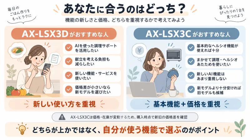 AX-LSX3Dがおすすめな人・AX-LSX3Cがおすすめな人の比較イラスト