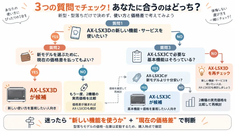3つの質問で決める「AX-LSX3D/AX-LSX3Cどっち?」判断チャート