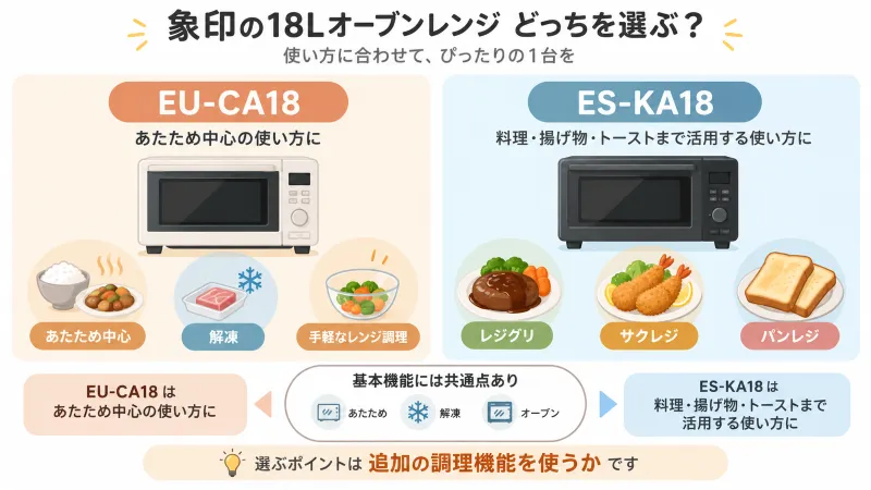 EU-CA18とES-KA18の選び方がひと目で分かるイラスト