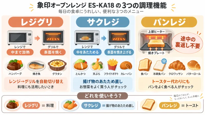 ES-KA18の「レジグリ・サクレジ・パンレジ」で何ができるかを3分割で見せる図解