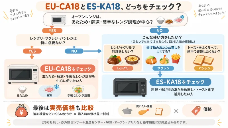 最終判断チャート。「あたため中心?」→「トースト頻度は?」→「レジグリ・サクレジを使いたい?」からEU-CA18/ES-KA18へ分岐