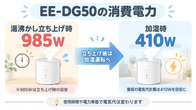 EE・DG50の消費電力イメージ図／加湿時410Wと湯沸かし立ち上げ時985Wの違いを視覚的に整理