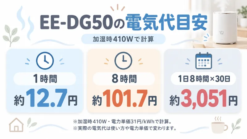 EE・DG50の電気代早見表／1時間・8時間・1日8時間×30日の目安を表で整理
