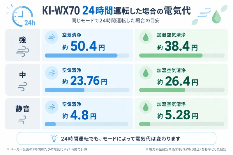 KI-WX70を24時間運転した場合の電気代比較。空気清浄・加湿空気清浄それぞれを強/中/静音で比較