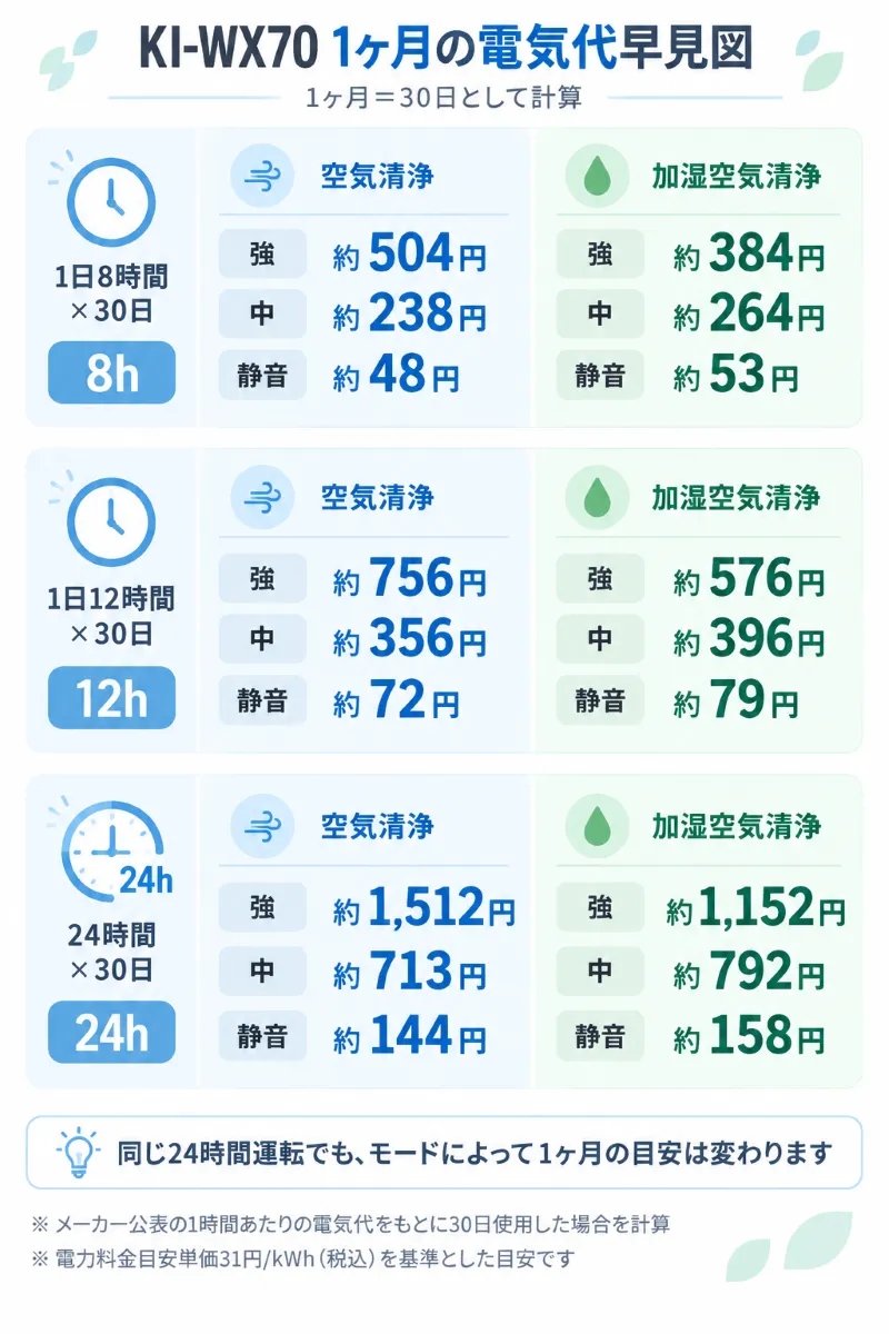 KI-WX70を30日使用した場合の電気代早見図。1日8時間/12時間/24時間の3パターンを比較