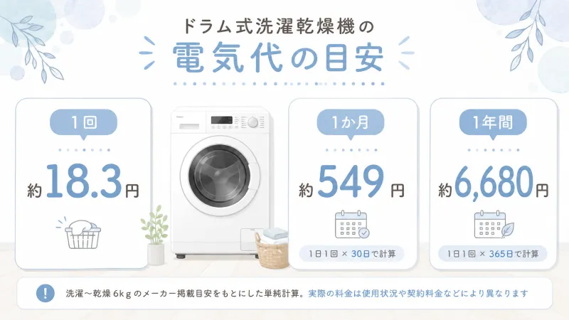 ES-12X2の電気代「1回・1か月・1年間」がひと目で分かる図解