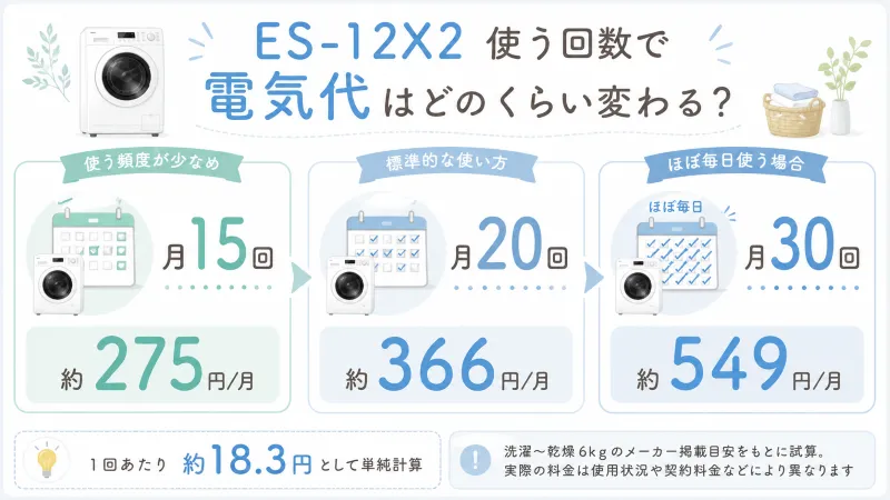 ES-12X2の使用回数別「月15回・20回・30回」の電気代を見比べる図