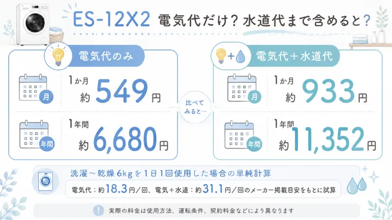 「電気代のみ」と「電気＋水道代」の月額・年間コストを見比べる図