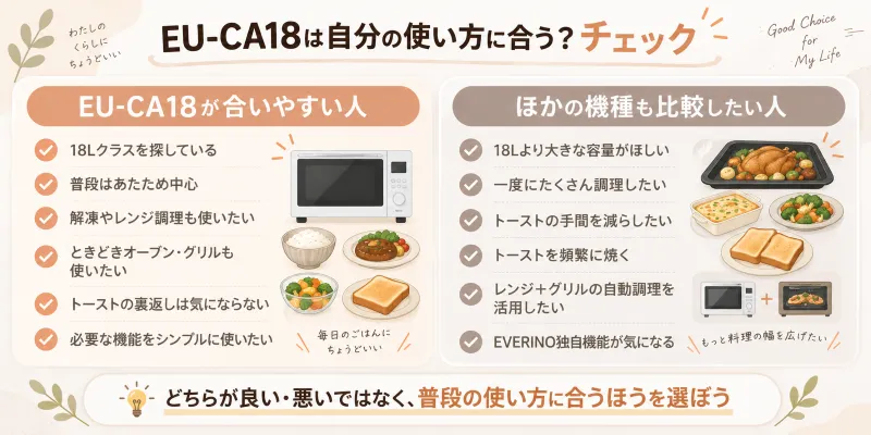 EU-CA18が合いやすい人/ほかの機種も確認したい人を左右に分けた判断チャート