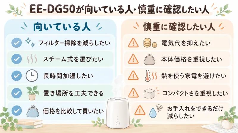 EE-DG50が向いている人・慎重に確認したい人の比較図