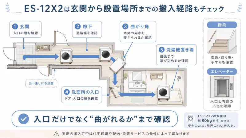 玄関→廊下→曲がり角→洗濯機置き場までの搬入経路チェック図