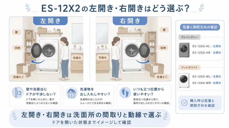 左開き・右開きと壁・洗面台の位置関係を比較するイラスト