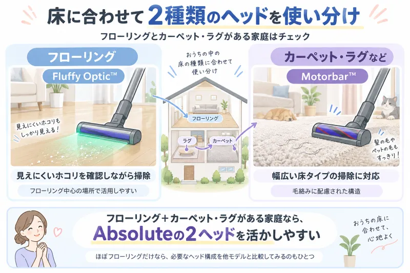 Fluffy Optic™とMotorbar™の使い分けがひと目で分かる床タイプ別イラスト
